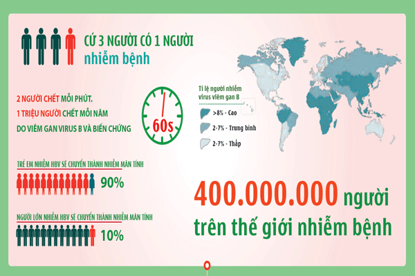 Viêm gan B mãn tính: Biến chứng nguy hiểm và cách điều trị